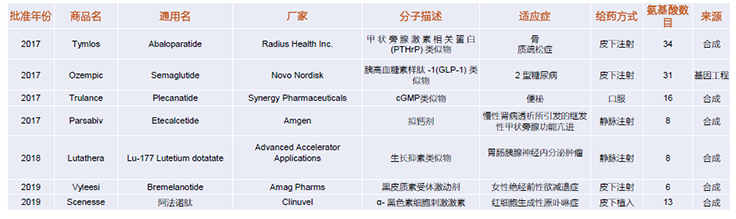 淺談多肽類藥物生物分析的挑戰(zhàn)與難題以及解決對策