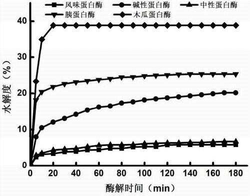 你知道肽的制取方式有哪些么？看一下這些