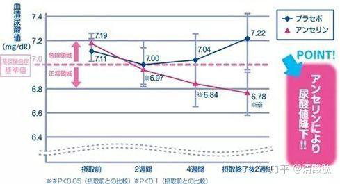 鵝肌肽如何降低尿酸？