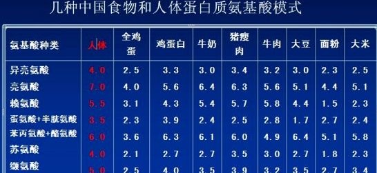 氨基酸講解教你怎樣獲得優(yōu)質(zhì)蛋白質(zhì)？