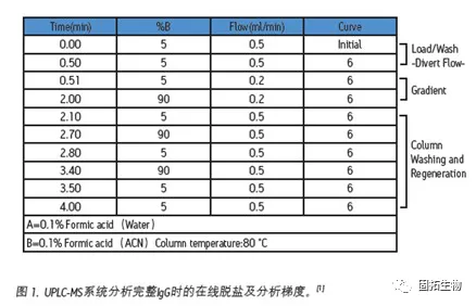 生物分析中蛋白質(zhì)、多肽及寡聚核苷酸樣品制備、除鹽耗材介紹