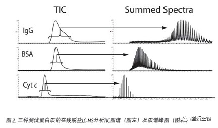 生物分析中蛋白質(zhì)、多肽及寡聚核苷酸樣品制備、除鹽耗材介紹