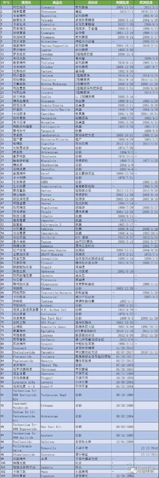 一文識(shí)多肽藥物的歷史、現(xiàn)狀與未來