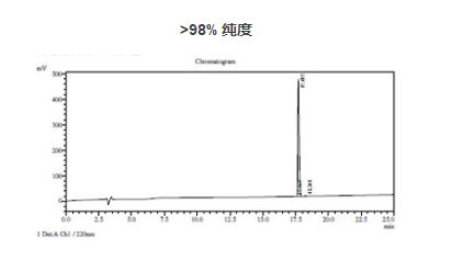 你知道多肽純度和多肽含量有什么本質(zhì)上的區(qū)別嗎？