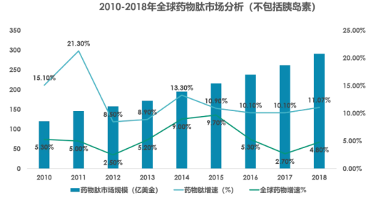 發(fā)展趨勢可觀的多肽藥物存在什么樣的問題