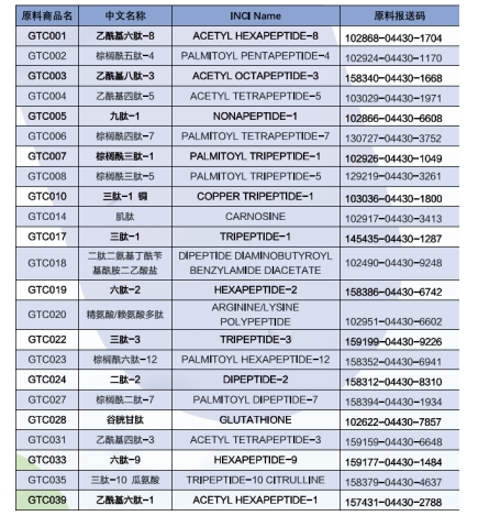 「美容肽」化妝品行業(yè)所用肽的分類(lèi)