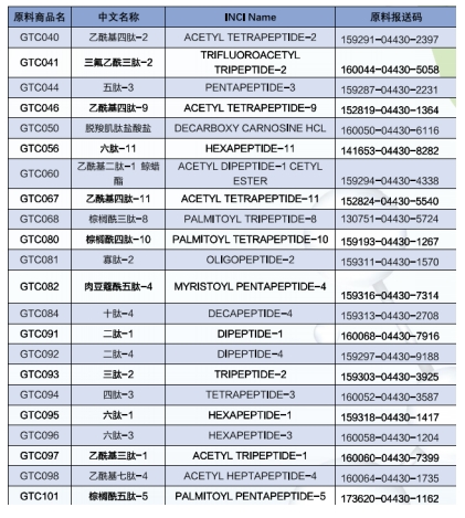 「美容肽」化妝品行業(yè)所用肽的分類(lèi)